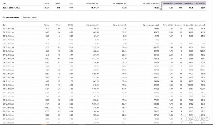 Контекстная реклама.Таргет вконтакте. Авито