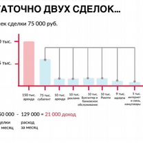 Франшиза Агентство Недвижимости, Псков