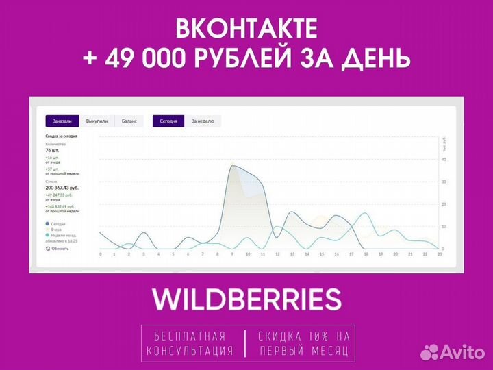 Продвижение товара / карточки на Wildberries