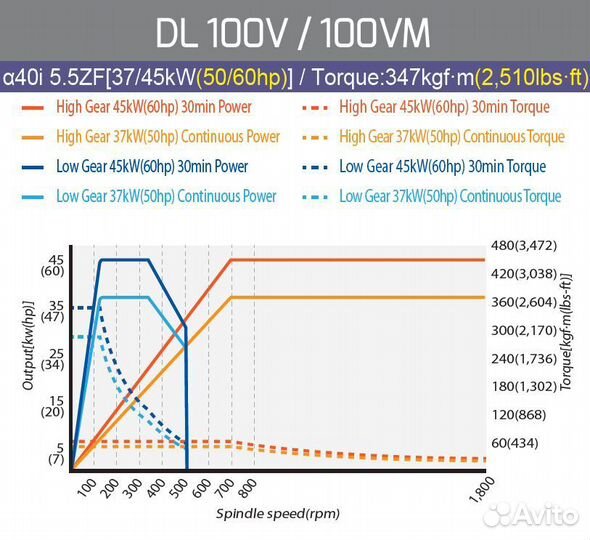 Вертикально-токарный обрабатыв. центр DMC DL 100VM