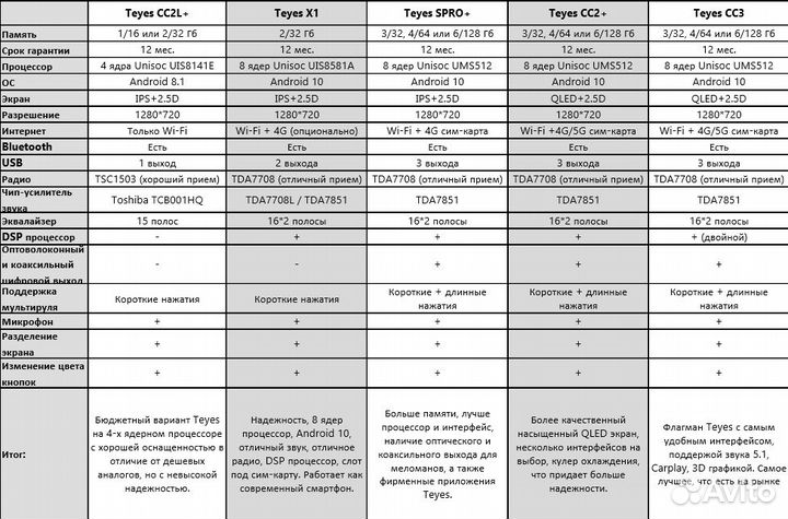 Магнитола Ford Escape 1 (2007-2012) Teyes