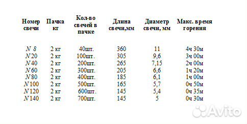 Православные свечи