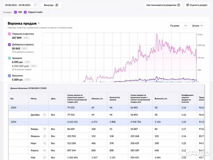 Бизнес на Озон - доход 100-150к