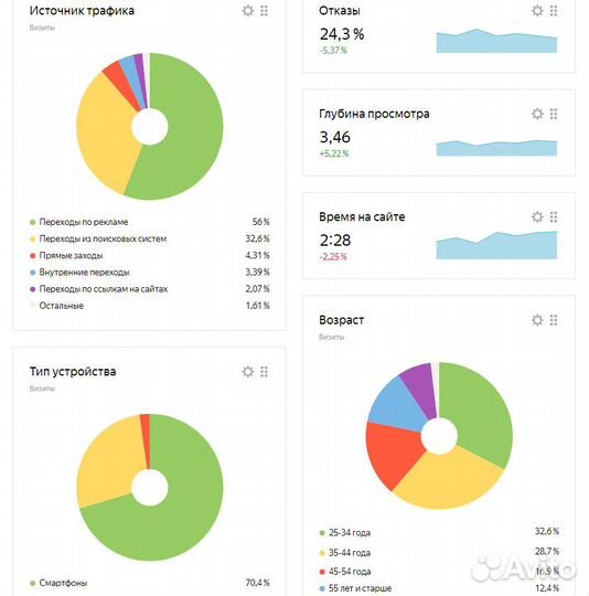 Настраиваю рекламу в Яндекс Директ и Таргете вк