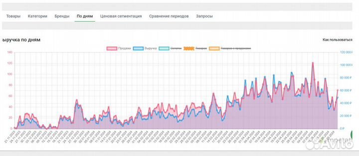 Менеджер Валдберис Озон Яндекс Маркет