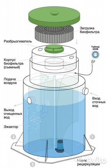 Септик Евролос под ключ с доставкой