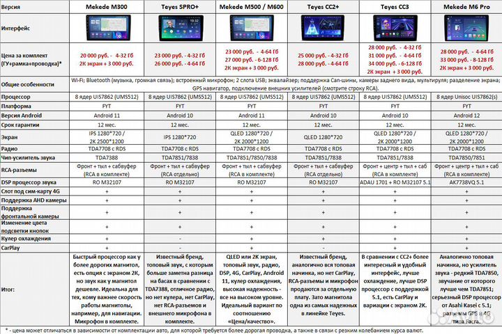 Магнитола Kia Bongo Android