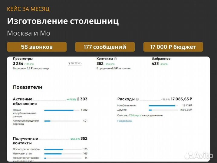 Авитолог Продвижение на Авито. Гарантия 100 заявок