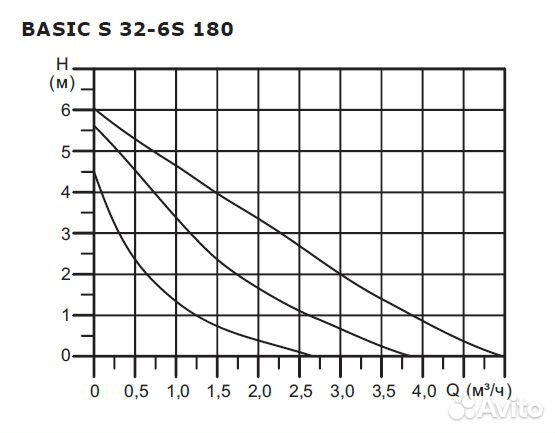 Циркуляционный насос shinhoo basic S 32-6S 180