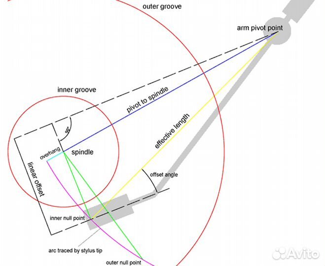 Сервис виниловых проигрывателей и ламповой техники