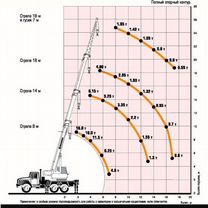 Аренда и услуги автокрана, 16 т, 18 м