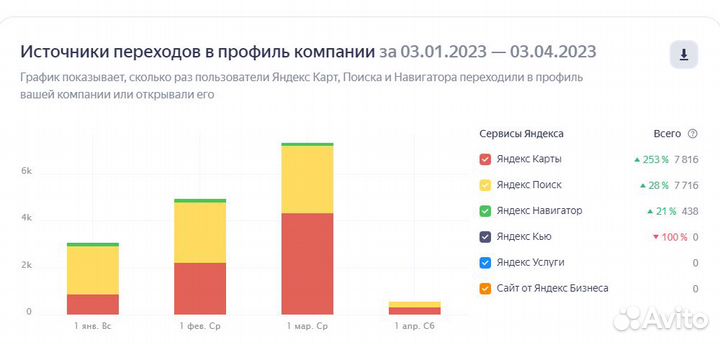 Яндекс бизнес / продвижение / гугл карты / 2гис