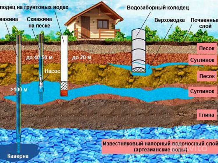 Можно ли бурить скважину рядом с туалетом