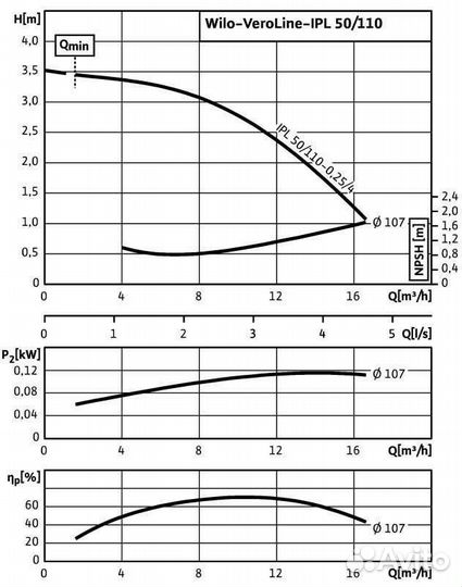 Wilo ipl 50/110-0.25/4