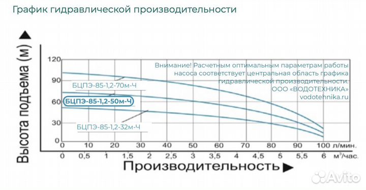 Скважинный насос Vodotok 85-1.2-50