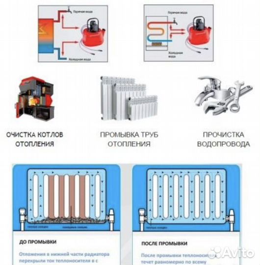 Промывка котлов и систем отопления