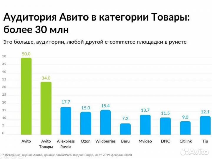 Авитолог / Найду точки роста / Запущу с нуля Авито