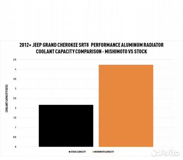 Усиленный радиатор двс Mishimoto для 12-20 Jeep