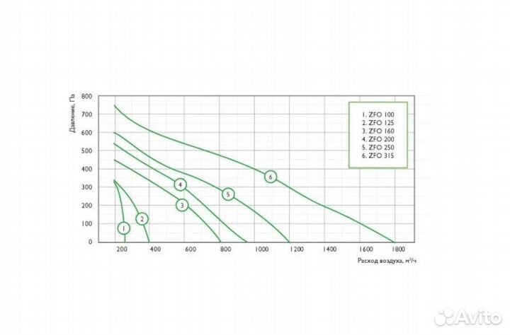 Круглый канальный вентилятор 100-315 диаметр