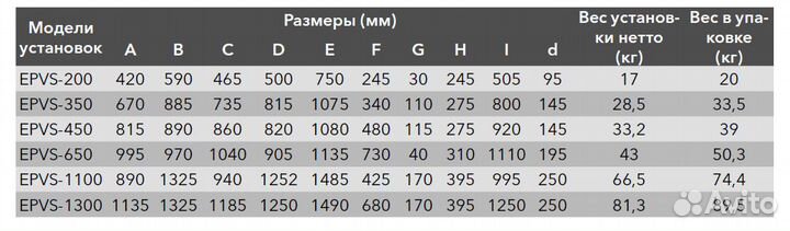Приточно-вытяжная установка Electrolux epvs 350