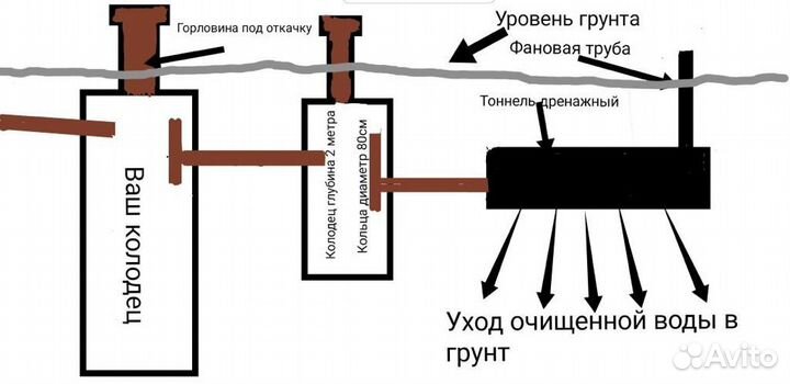 Выгребная яма, шамбо, септик, колодец под ключ