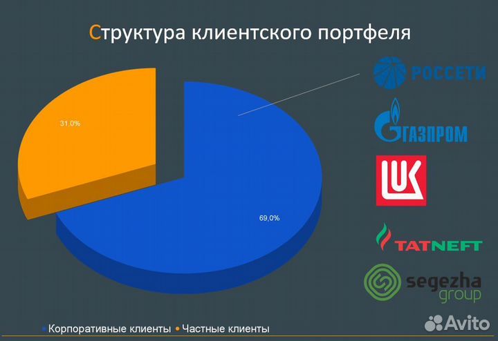 Инвестиции в действующий бизнес