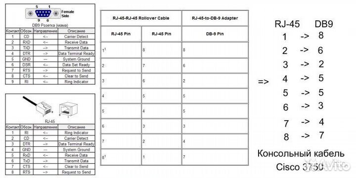 Консольный кабель Cisco RS 232- RJ45