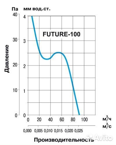 Вентилятор вытяжной Soler Palau Future-100 PIR