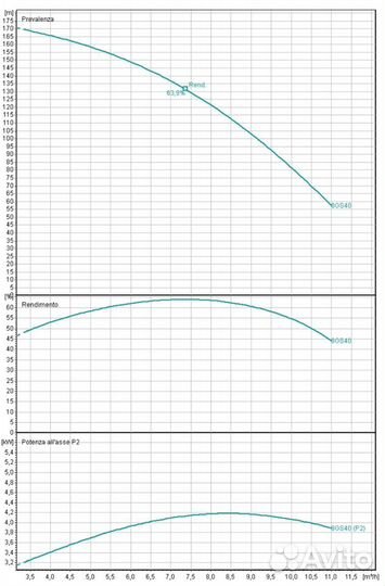 Насос для скважины Lowara 8GS40T/B-4OS