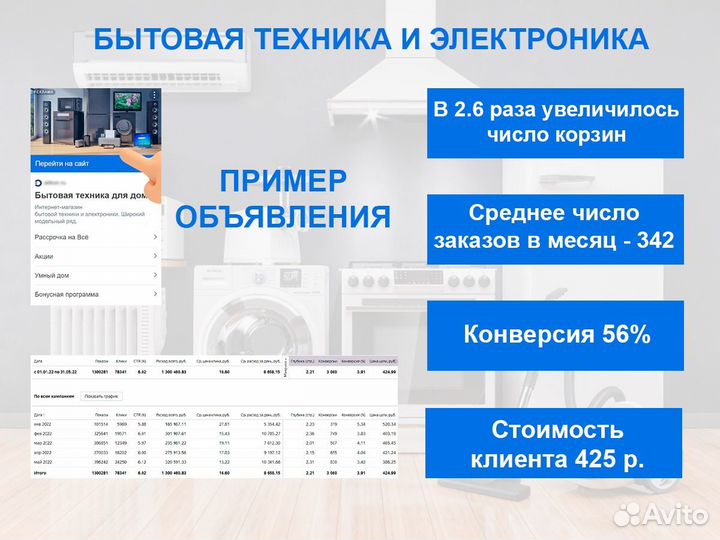 Яндекс Директ. Настройка. Ведение рекламы