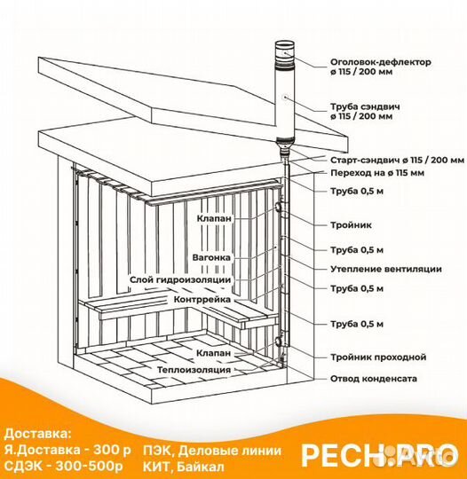 Кубасту - вентиляция в бане