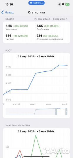 Продвижение в Телеграм (Telegram)