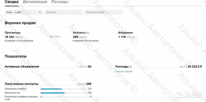 Авитолог / продвижение на авито