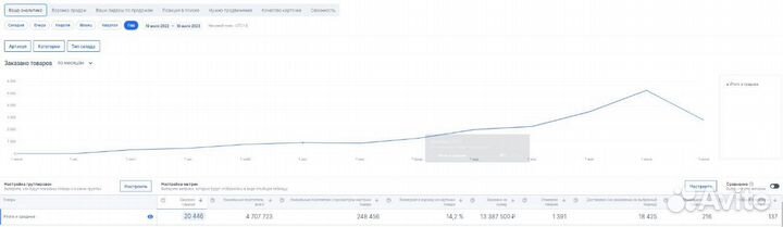 Подбор товара для маркетплейса Wildberries и Ozon