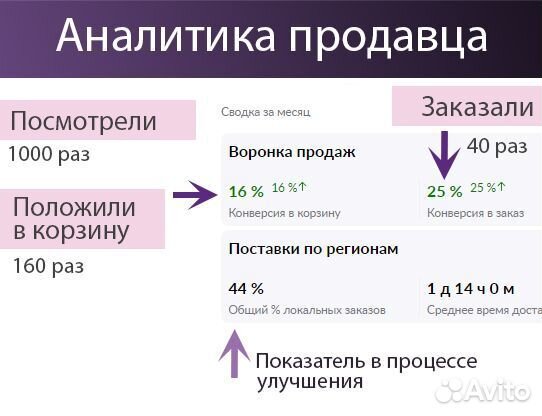 Менеджер маркетплейсов озон / Вайлдберис опыт