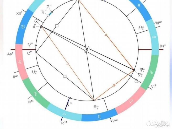 Консультация Астролога (натальная карта)