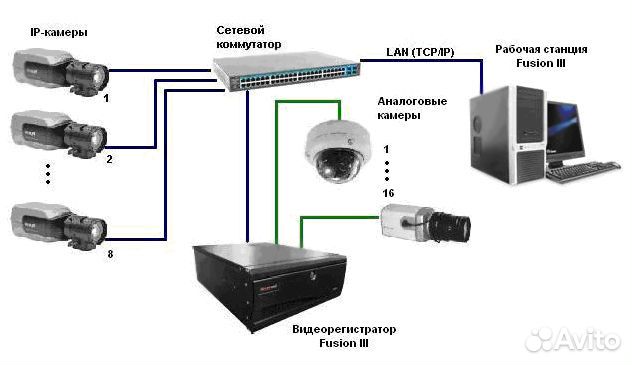 Как подключить регистратор к пк Комплект видеонаблюдения 4 кам. вн. 1 мп купить в Казани Электроника Авито