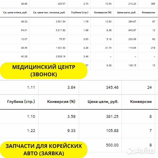 Настройка Яндекс Директ 