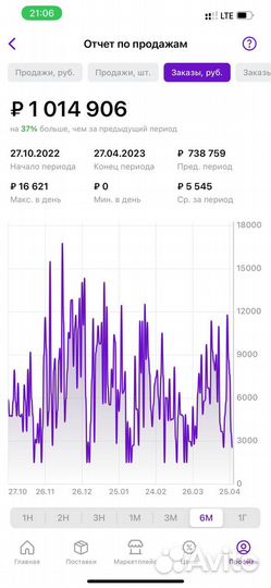 Продам готовый бизнес под ключ на wildberries