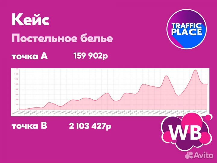 Менеджер маркетплейсов Ozon Wildberries