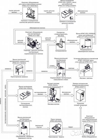 Мини завод для переработки молока