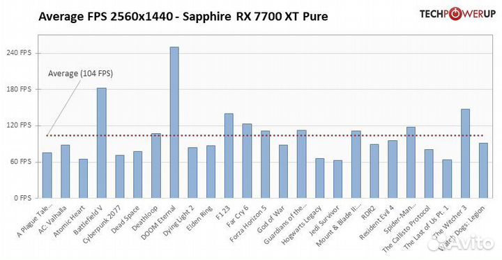 Видеокарта Gigabyte RX7700XT gaming OC 12GB новая