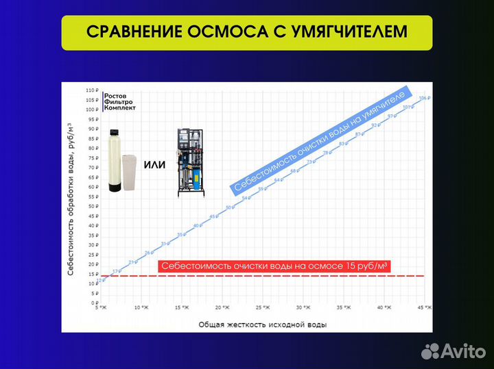 Обратный осмос для автомойки