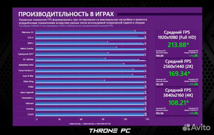 Игровой пк 7800x3D/ RTX 4090/ 64gb DDR5 7200 Мгц