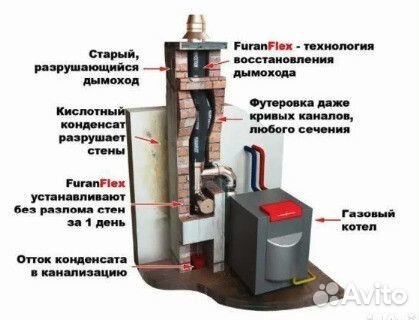 Фуранфлекс для газовых котлов