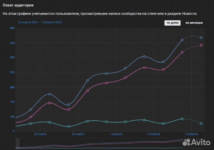 Продвижение Авито Озон Вконтакте 2гис