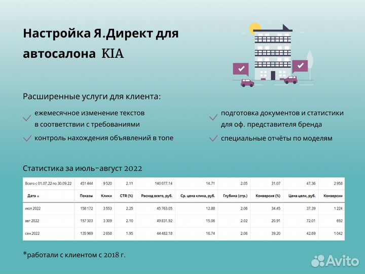 Настройка, ведение Яндекс.Директ
