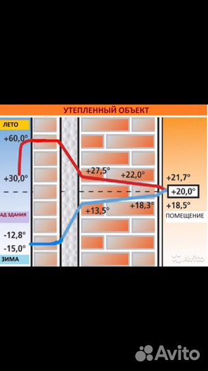 Утепление пенаизолом домов, коттеджей, любых строе