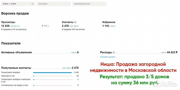 Приведу горячих лидов в твою нишу / авитолог