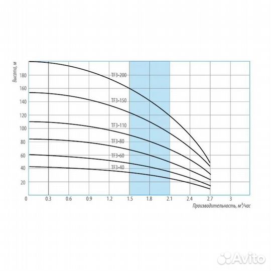 Скважинный насос Беламос TF3-40